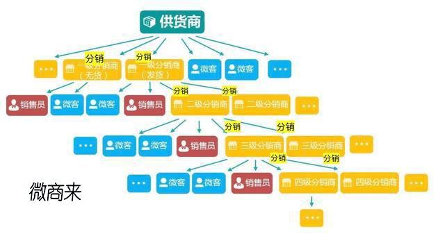 如何開發(fā)分銷系統(tǒng)實現(xiàn)轉(zhuǎn)型？