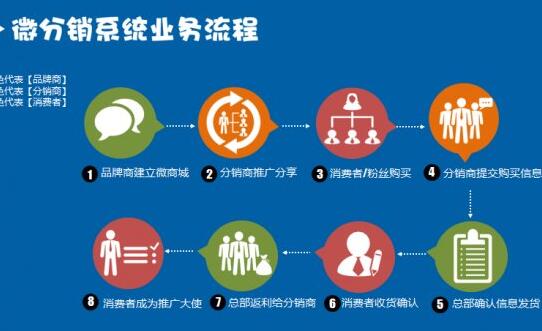 為什么要選擇三級(jí)分銷系統(tǒng)這種模式