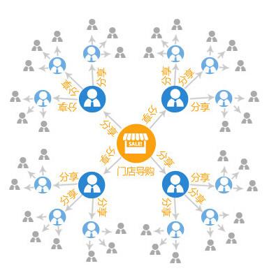 三級分銷系統(tǒng)發(fā)展狀況