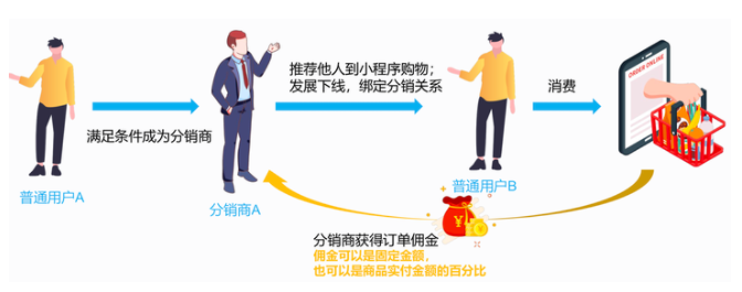 三級分銷和傳統(tǒng)分銷模式有什么區(qū)別？