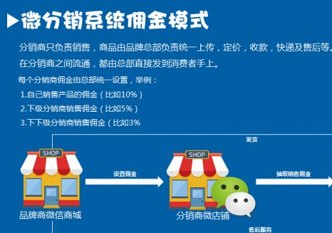微信分銷系統(tǒng)一種新型的網(wǎng)絡(luò)營銷方式