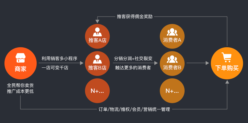 免費三級分銷軟件系統(tǒng)，微信三級分銷平臺