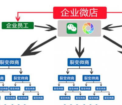 怎么在網(wǎng)上選擇靠譜的微信分銷平臺開發(fā)商