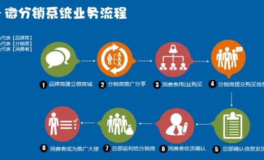  一套分銷商城系統(tǒng)有什么優(yōu)勢表現(xiàn)