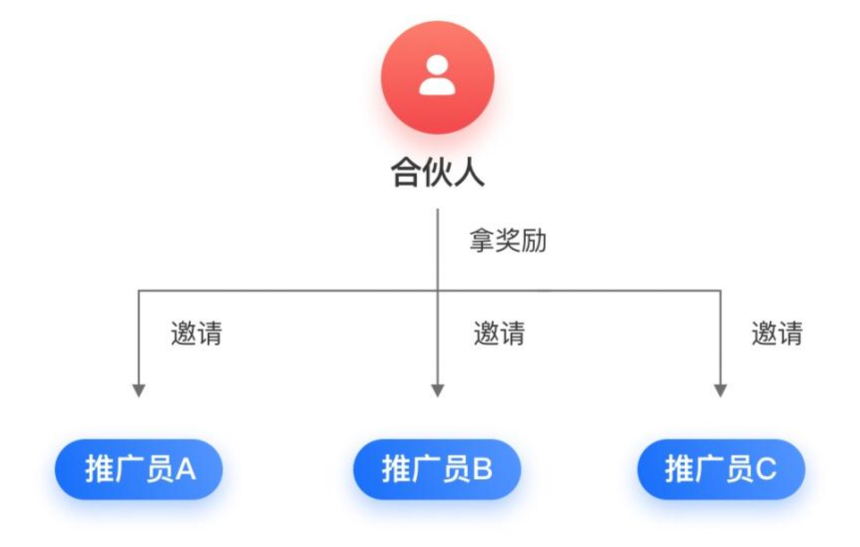 三級(jí)分銷(xiāo)如何計(jì)算傭金？