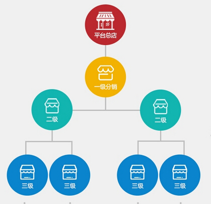 微商城分銷系統(tǒng)所具有的優(yōu)點有哪些