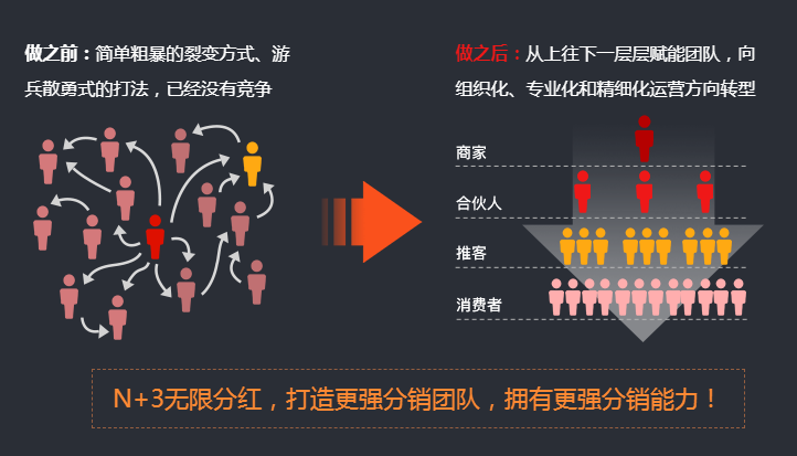 二級(jí)分銷系統(tǒng)是什么？要怎么做？
