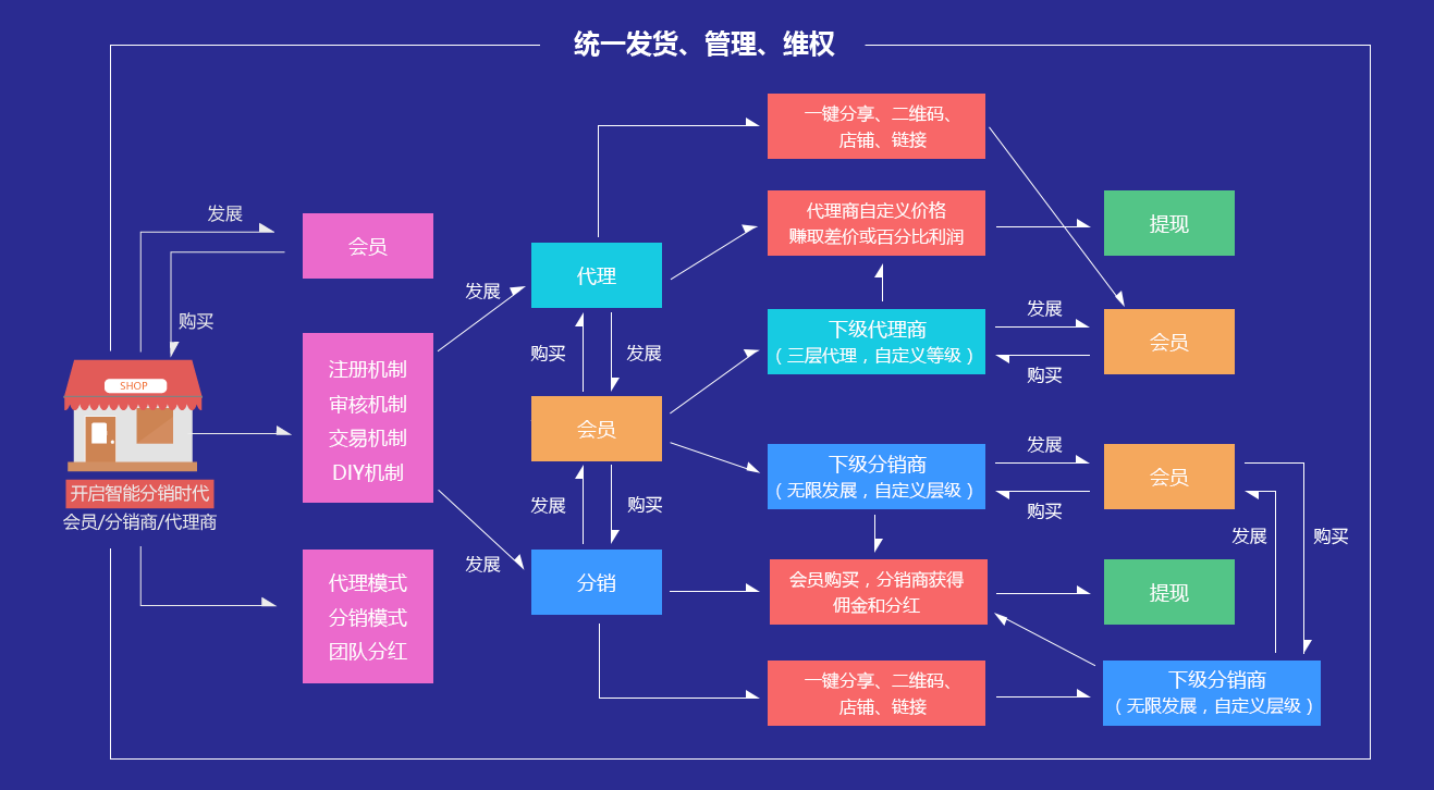 二級(jí)分銷利潤(rùn)分配模式，目前最牛