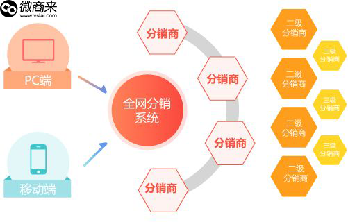 免費(fèi)分銷系統(tǒng)有嗎？