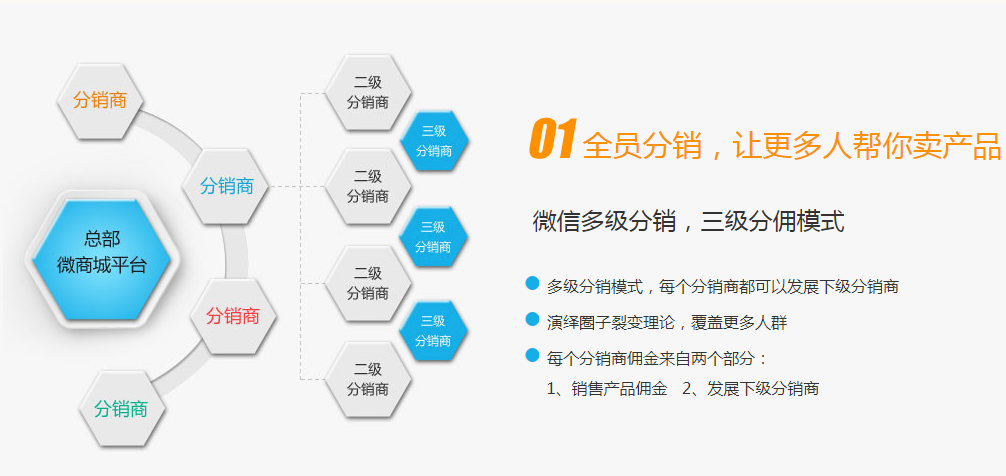 如何分銷產品？