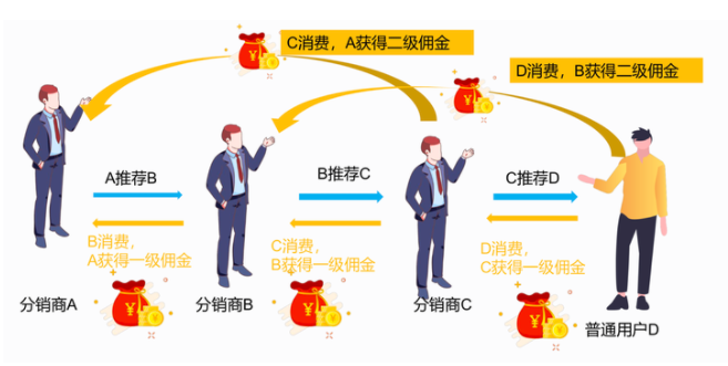 微信三級分銷是怎么分銷？