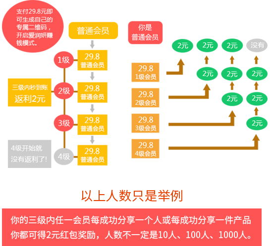 愛(ài)潤(rùn)妍普通會(huì)員模式