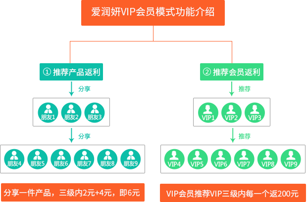 愛(ài)潤(rùn)妍VIP會(huì)員模式