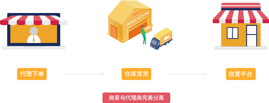 米菲云倉系統(tǒng)，云倉模式